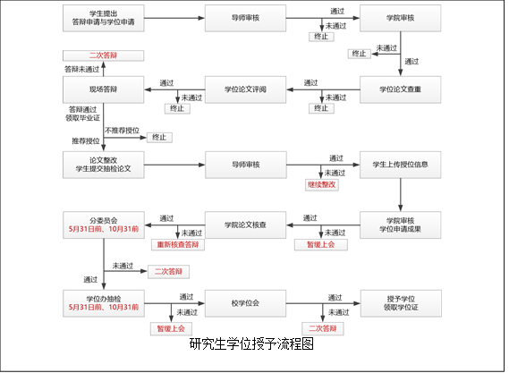  研究生学位授予流程图