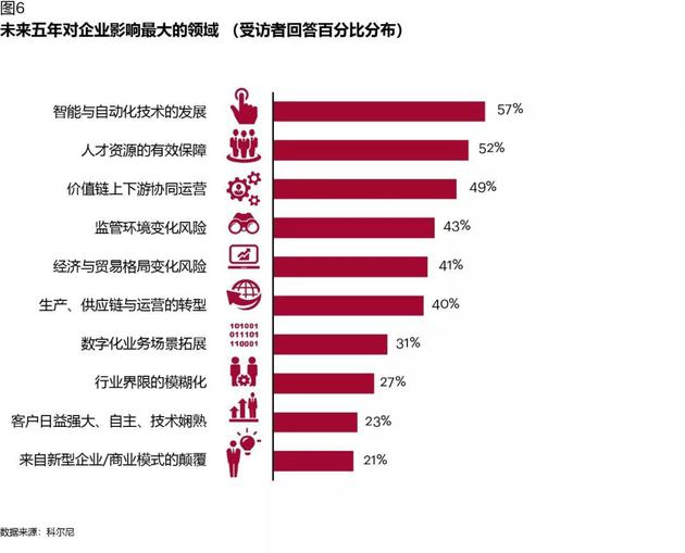 图表6：未来五年对企业影响最大的领域（受访者回答百分比分布）