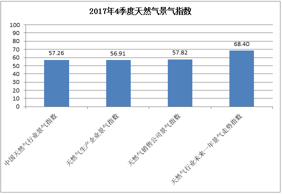 2017年4季度中国天然气行业景气指数分析报告